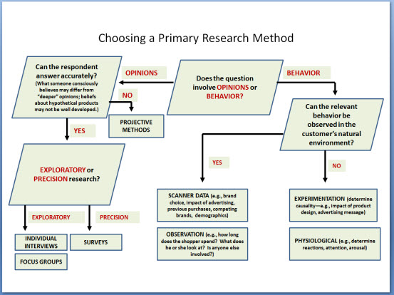 questionnaire advantages and disadvantages research method