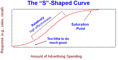 Advertising Curve